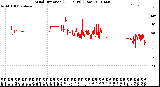 Milwaukee Weather Wind Direction<br>(24 Hours) (Raw)