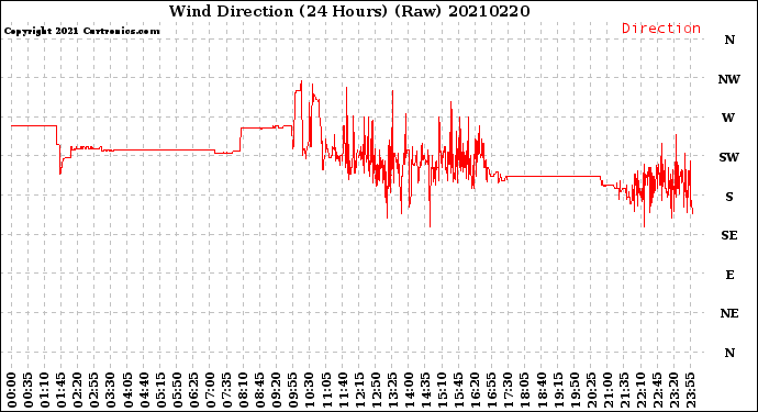 Milwaukee Weather Wind Direction<br>(24 Hours) (Raw)