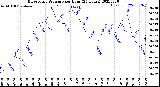 Milwaukee Weather Barometric Pressure<br>per Hour<br>(24 Hours)