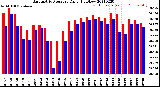 Milwaukee Weather Barometric Pressure<br>Daily High/Low