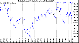 Milwaukee Weather Barometric Pressure<br>Daily High