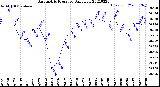 Milwaukee Weather Barometric Pressure<br>Daily Low