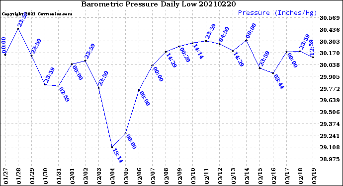 Milwaukee Weather Barometric Pressure<br>Daily Low