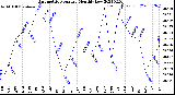 Milwaukee Weather Barometric Pressure<br>Monthly Low