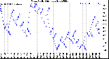 Milwaukee Weather Wind Chill<br>Daily Low