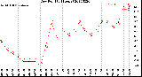 Milwaukee Weather Dew Point<br>(24 Hours)