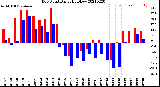 Milwaukee Weather Dew Point<br>Daily High/Low