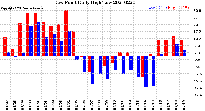 Milwaukee Weather Dew Point<br>Daily High/Low