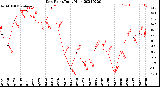 Milwaukee Weather Dew Point<br>Daily High