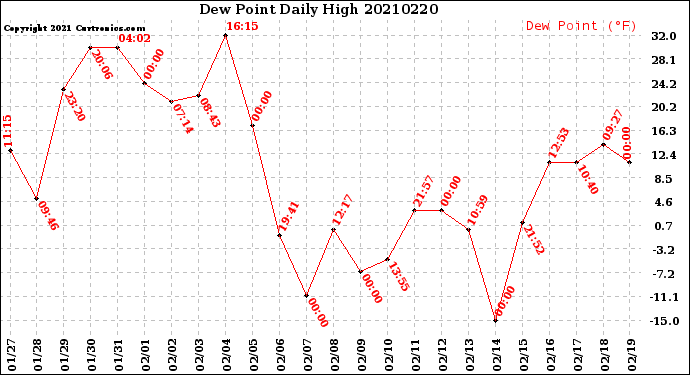 Milwaukee Weather Dew Point<br>Daily High