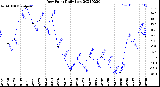 Milwaukee Weather Dew Point<br>Daily Low