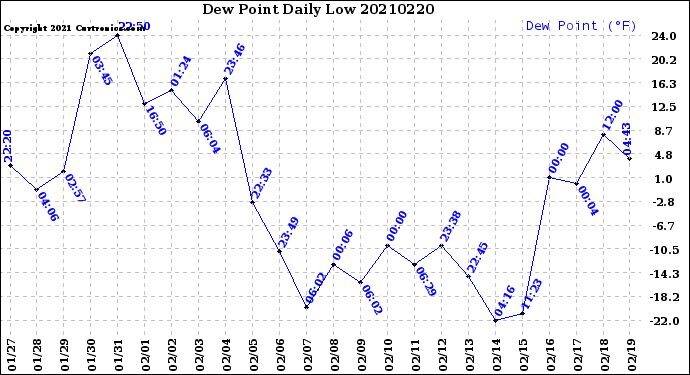 Milwaukee Weather Dew Point<br>Daily Low