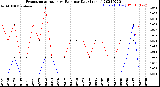 Milwaukee Weather Evapotranspiration<br>vs Rain per Day<br>(Inches)