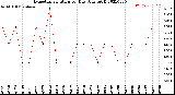 Milwaukee Weather Evapotranspiration<br>per Day (Ozs sq/ft)