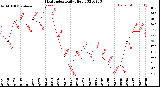 Milwaukee Weather Heat Index<br>Daily High