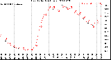 Milwaukee Weather Heat Index<br>(24 Hours)