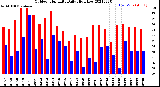 Milwaukee Weather Outdoor Humidity<br>Daily High/Low