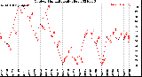 Milwaukee Weather Outdoor Humidity<br>Daily High