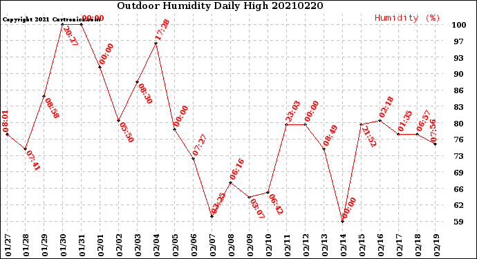 Milwaukee Weather Outdoor Humidity<br>Daily High