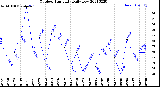 Milwaukee Weather Outdoor Humidity<br>Daily Low