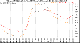 Milwaukee Weather Outdoor Temperature<br>vs THSW Index<br>per Hour<br>(24 Hours)