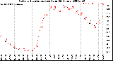 Milwaukee Weather Outdoor Temperature<br>per Hour<br>(24 Hours)