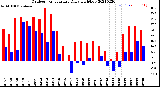 Milwaukee Weather Outdoor Temperature<br>Daily High/Low