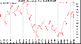 Milwaukee Weather Outdoor Temperature<br>Daily High