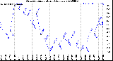 Milwaukee Weather Outdoor Temperature<br>Daily Low