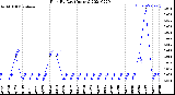 Milwaukee Weather Rain<br>By Day<br>(Inches)