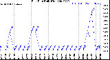 Milwaukee Weather Rain Rate<br>Daily High