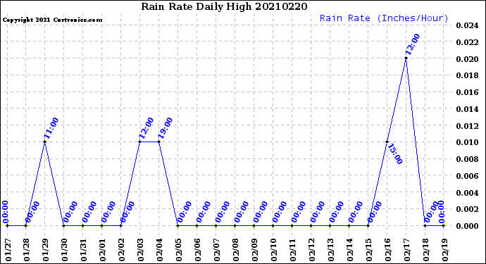 Milwaukee Weather Rain Rate<br>Daily High