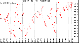 Milwaukee Weather Solar Radiation<br>Daily