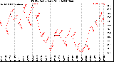 Milwaukee Weather THSW Index<br>Daily High