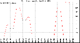 Milwaukee Weather Wind Direction<br>(By Day)