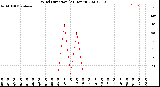 Milwaukee Weather Wind Direction<br>(24 Hours)