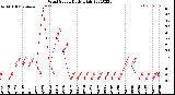 Milwaukee Weather Wind Speed<br>Daily High