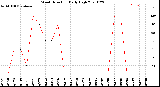 Milwaukee Weather Wind Direction<br>Daily High