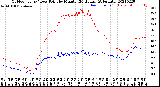 Milwaukee Weather Outdoor Temp / Dew Point<br>by Minute<br>(24 Hours) (Alternate)