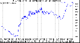 Milwaukee Weather Dew Point<br>by Minute<br>(24 Hours) (Alternate)