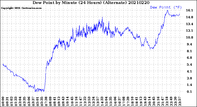 Milwaukee Weather Dew Point<br>by Minute<br>(24 Hours) (Alternate)