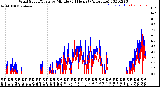 Milwaukee Weather Wind Speed/Gusts<br>by Minute<br>(24 Hours) (Alternate)