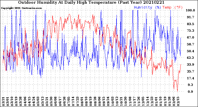 Milwaukee Weather Outdoor Humidity<br>At Daily High<br>Temperature<br>(Past Year)