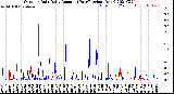 Milwaukee Weather Outdoor Rain<br>Daily Amount<br>(Past/Previous Year)