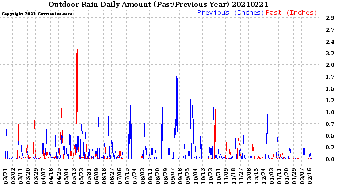 Milwaukee Weather Outdoor Rain<br>Daily Amount<br>(Past/Previous Year)