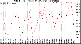 Milwaukee Weather Solar Radiation<br>Avg per Day W/m2/minute