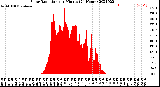 Milwaukee Weather Solar Radiation<br>per Minute<br>(24 Hours)