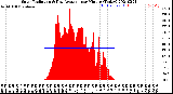 Milwaukee Weather Solar Radiation<br>& Day Average<br>per Minute<br>(Today)