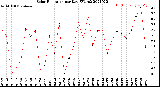 Milwaukee Weather Solar Radiation<br>per Day KW/m2