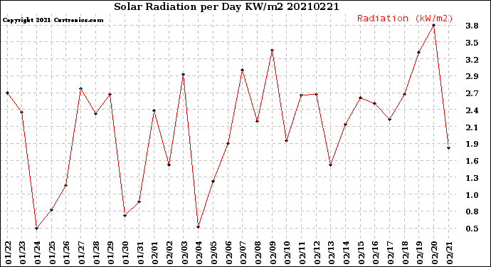 Milwaukee Weather Solar Radiation<br>per Day KW/m2